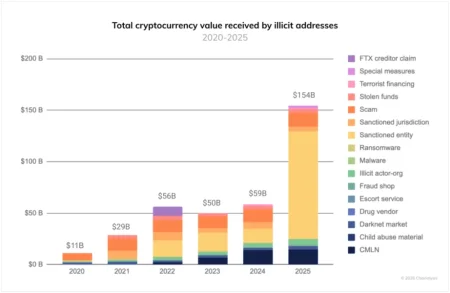 Las ventas ilegales de criptoactivos aumentaron un 162% durante el año